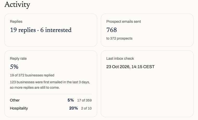 Client dashboard: 19 replies, 6 interested, 768 emails to 372 prospects, 5% reply rate